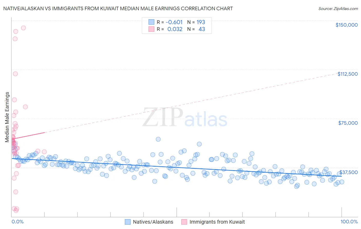 Native/Alaskan vs Immigrants from Kuwait Median Male Earnings