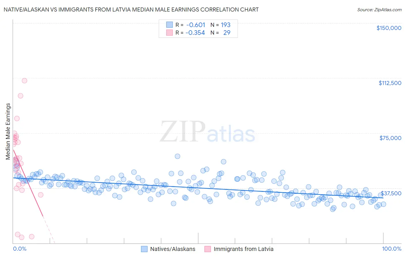 Native/Alaskan vs Immigrants from Latvia Median Male Earnings