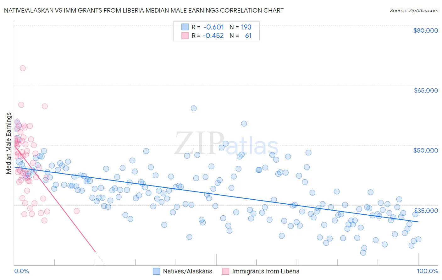 Native/Alaskan vs Immigrants from Liberia Median Male Earnings