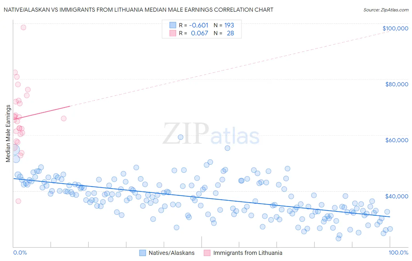 Native/Alaskan vs Immigrants from Lithuania Median Male Earnings