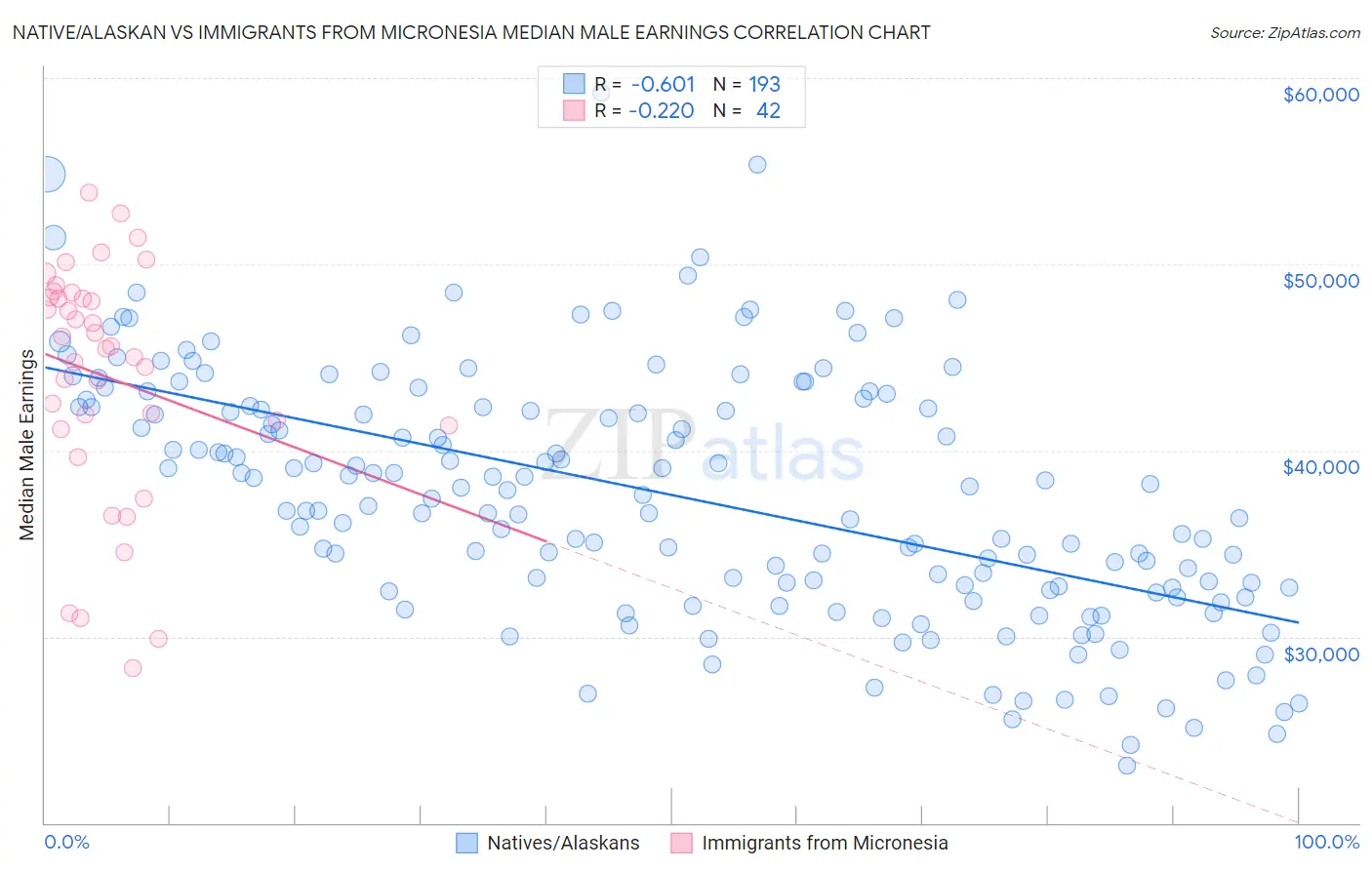 Native/Alaskan vs Immigrants from Micronesia Median Male Earnings