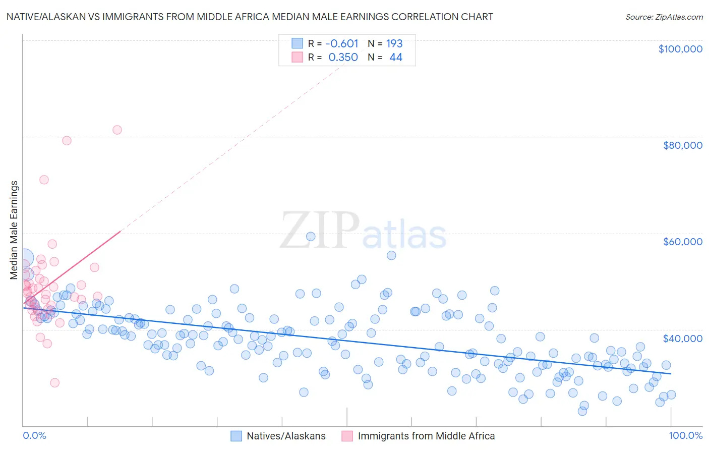 Native/Alaskan vs Immigrants from Middle Africa Median Male Earnings