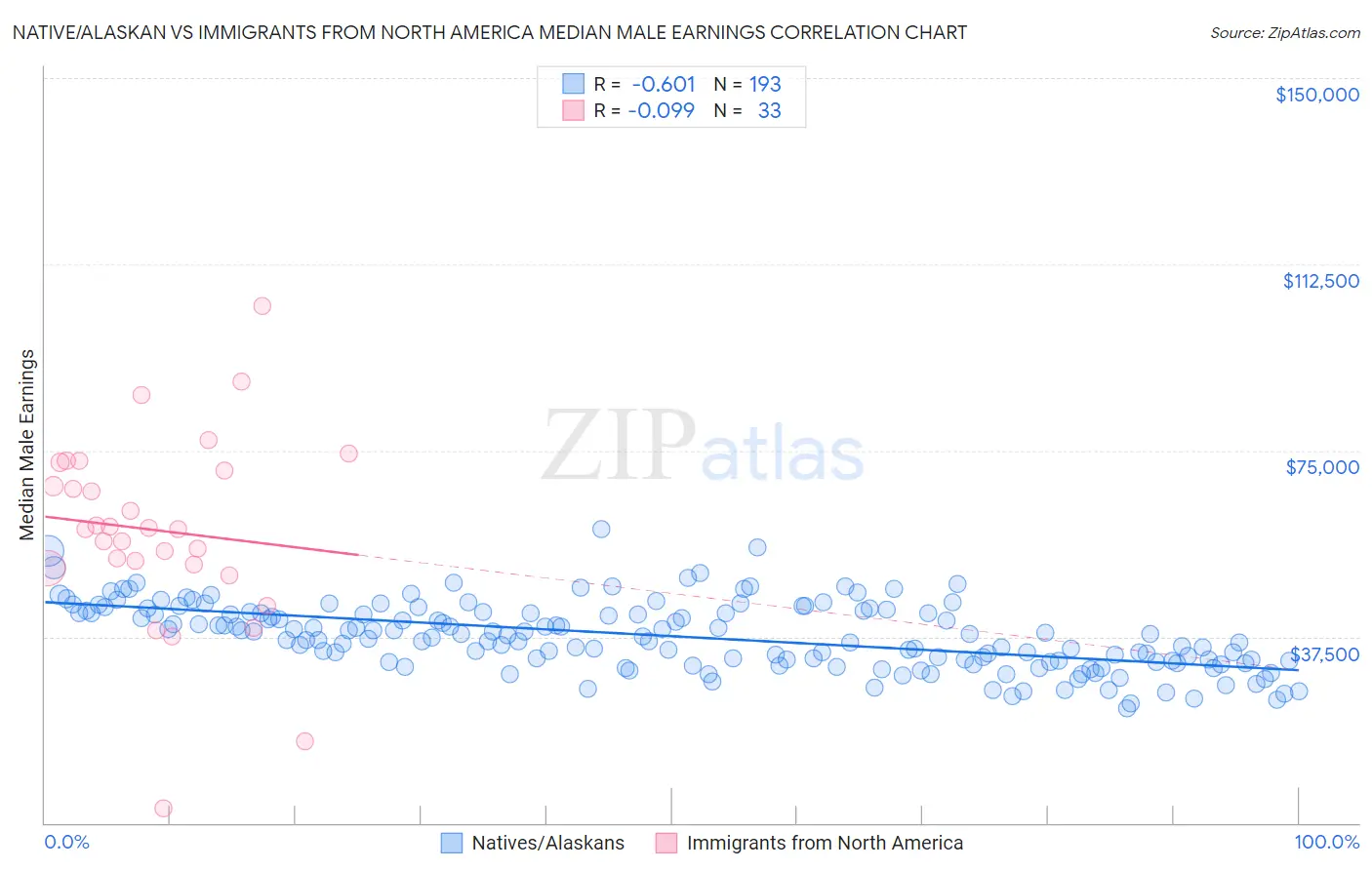 Native/Alaskan vs Immigrants from North America Median Male Earnings