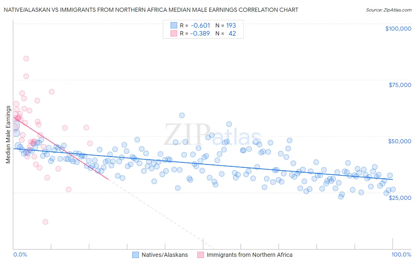 Native/Alaskan vs Immigrants from Northern Africa Median Male Earnings