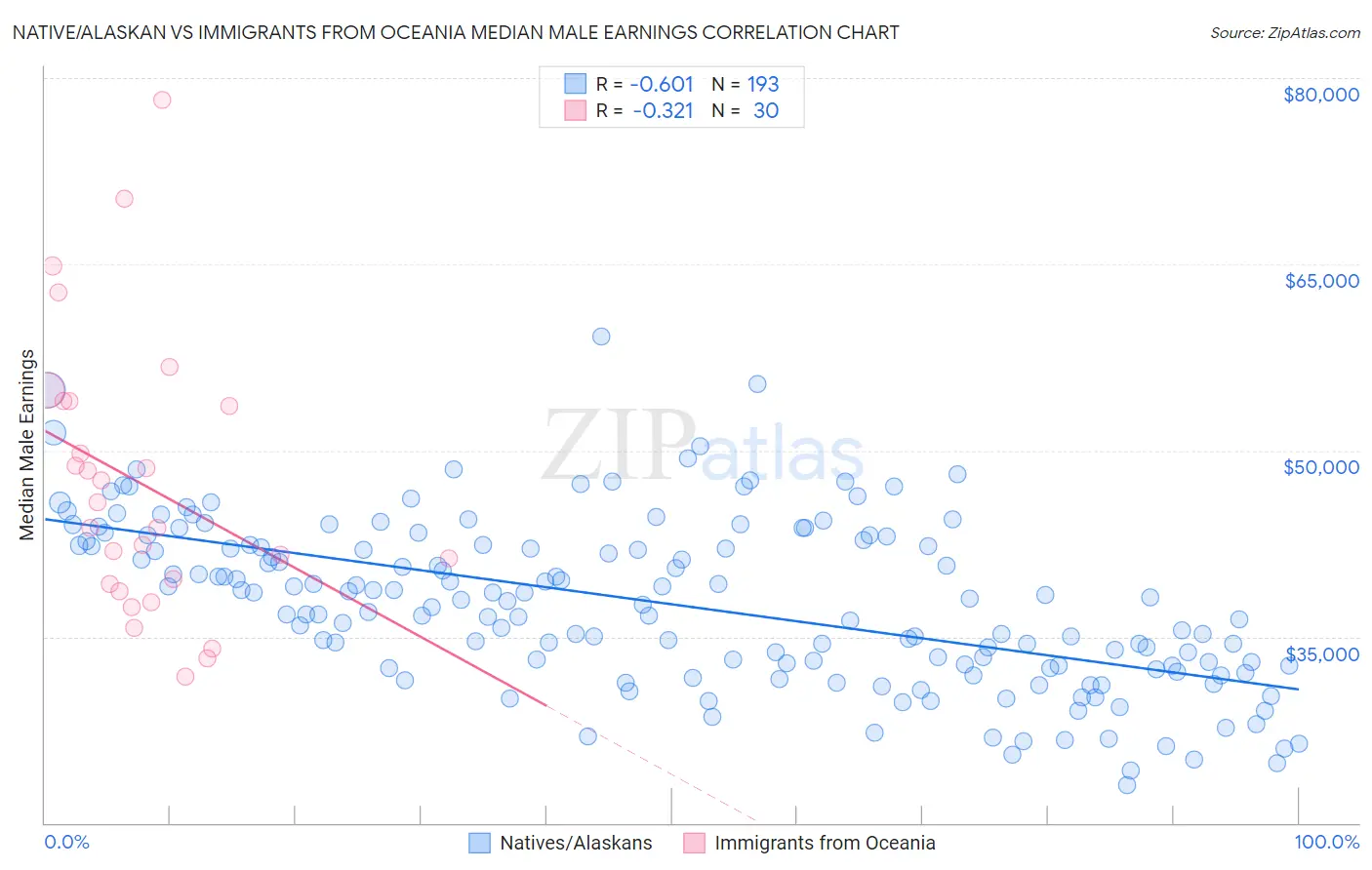 Native/Alaskan vs Immigrants from Oceania Median Male Earnings