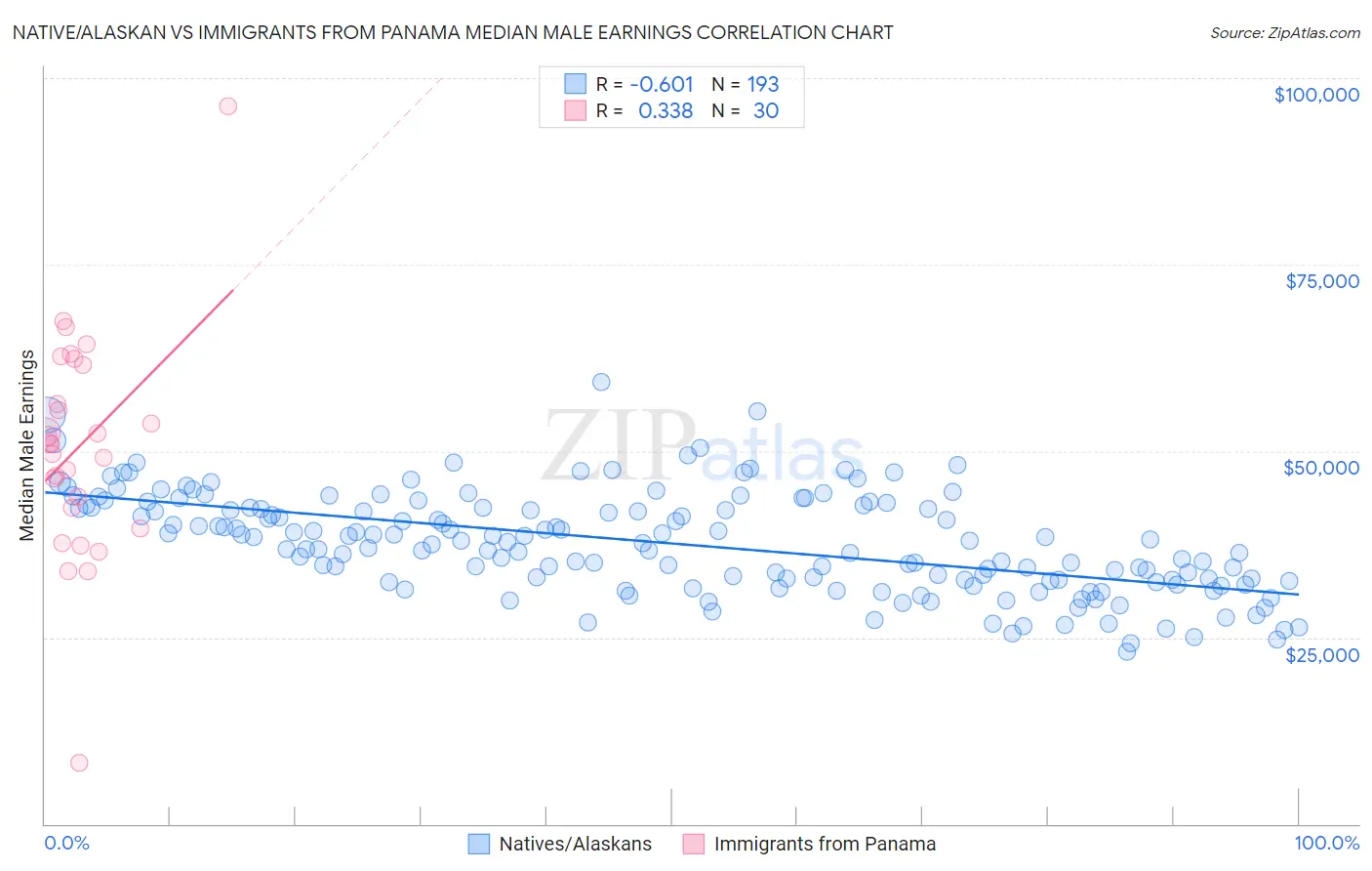 Native/Alaskan vs Immigrants from Panama Median Male Earnings