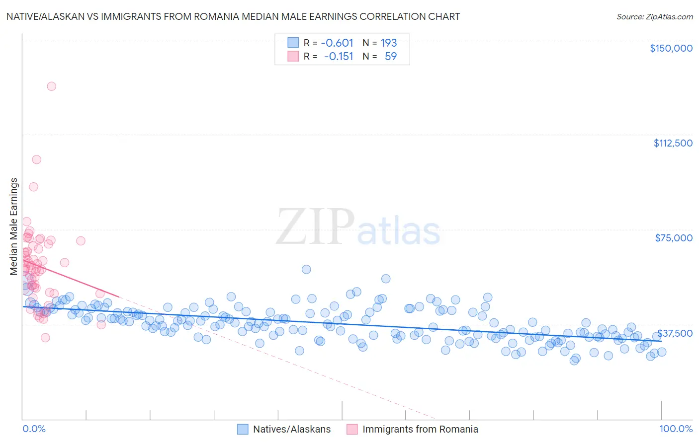 Native/Alaskan vs Immigrants from Romania Median Male Earnings