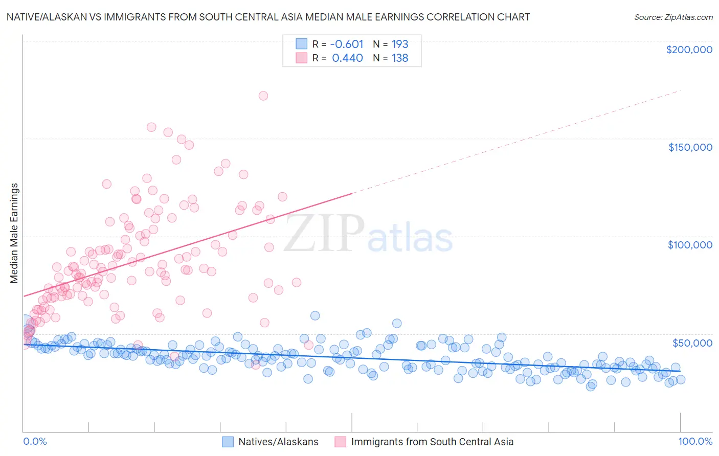 Native/Alaskan vs Immigrants from South Central Asia Median Male Earnings