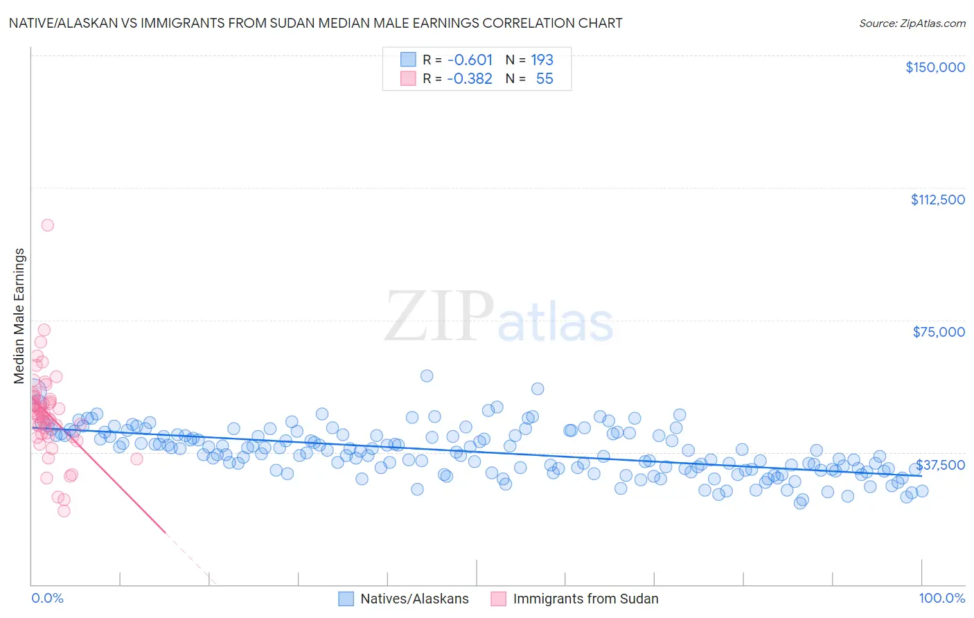 Native/Alaskan vs Immigrants from Sudan Median Male Earnings