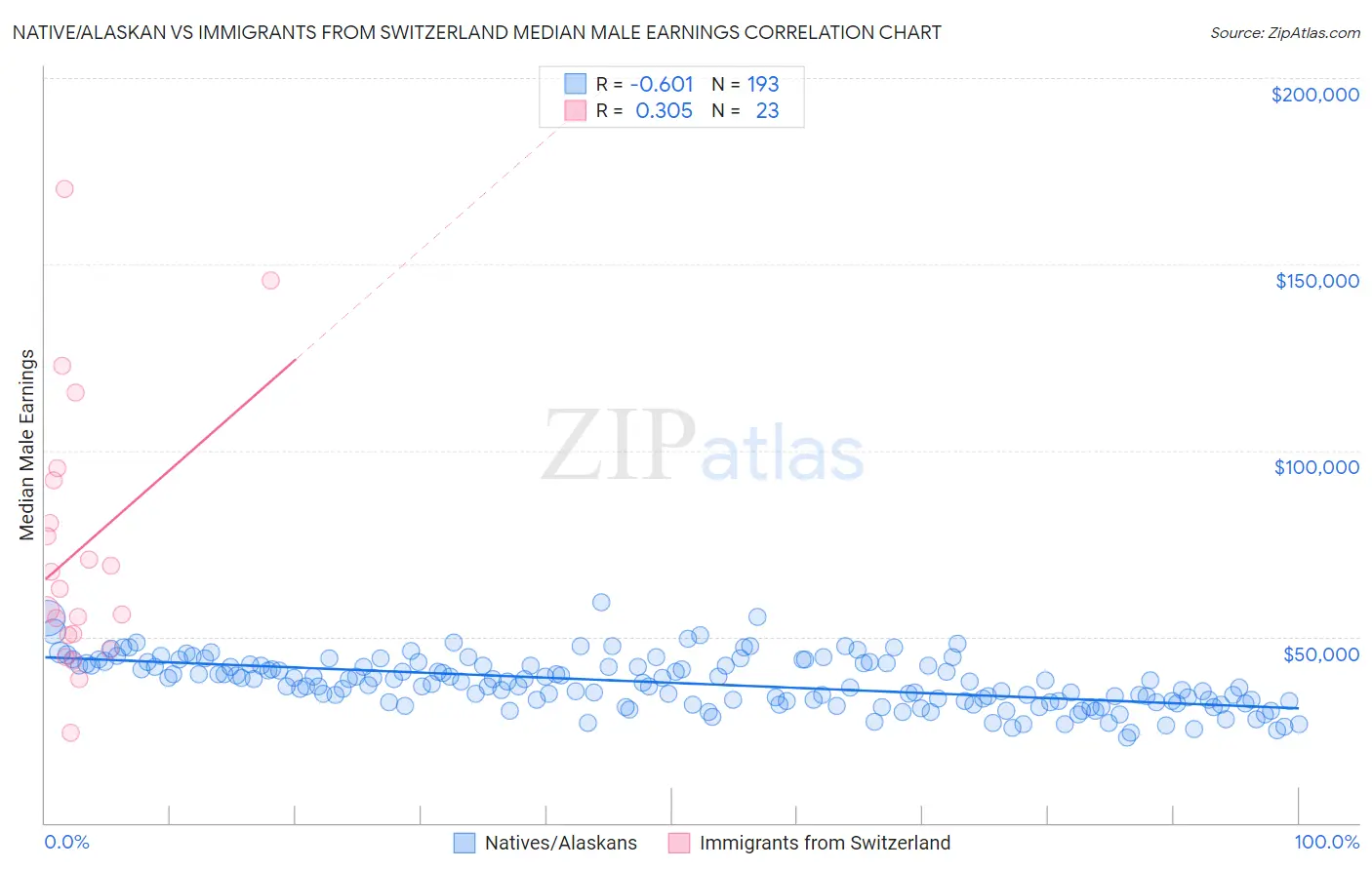 Native/Alaskan vs Immigrants from Switzerland Median Male Earnings