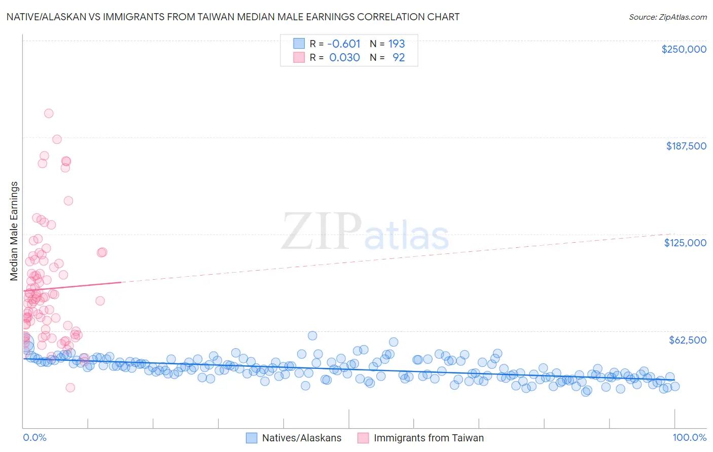 Native/Alaskan vs Immigrants from Taiwan Median Male Earnings