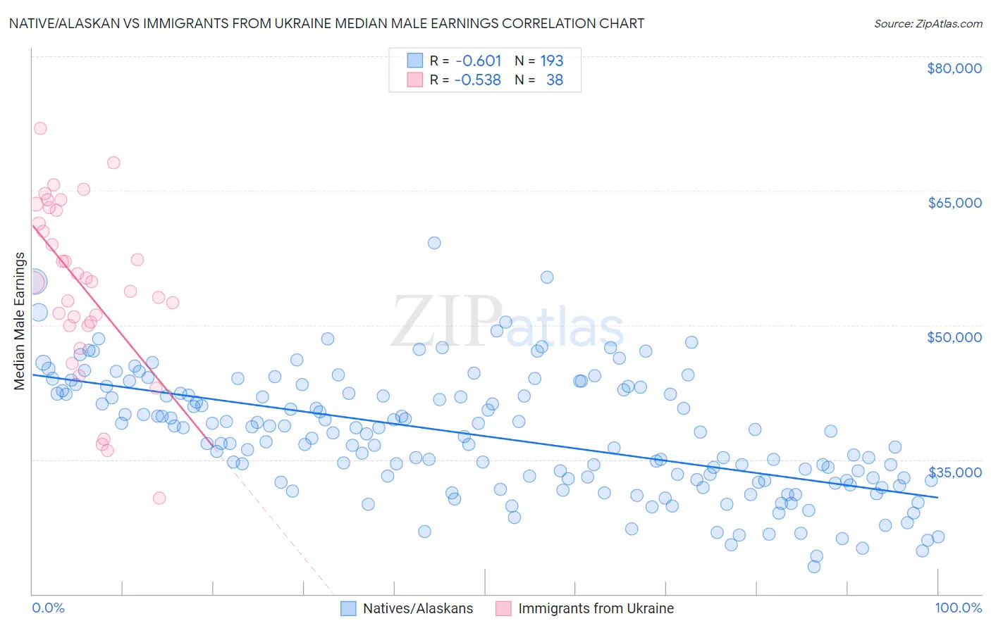 Native/Alaskan vs Immigrants from Ukraine Median Male Earnings