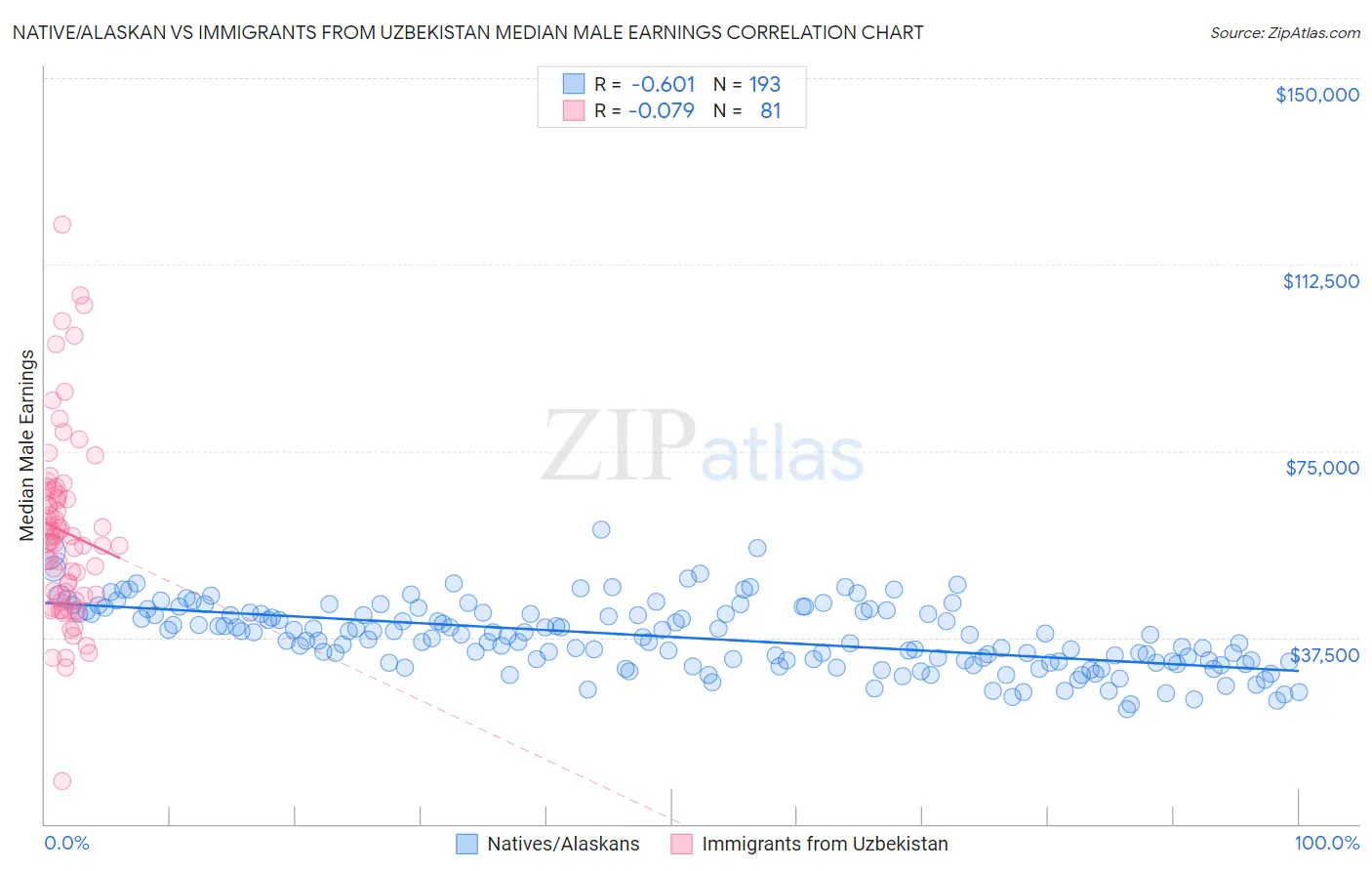 Native/Alaskan vs Immigrants from Uzbekistan Median Male Earnings