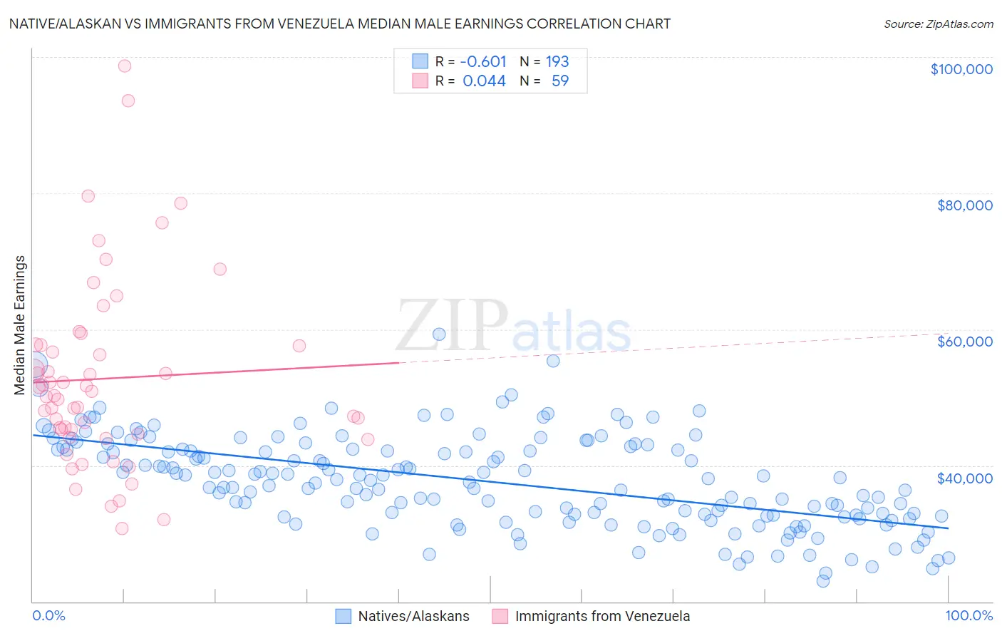 Native/Alaskan vs Immigrants from Venezuela Median Male Earnings