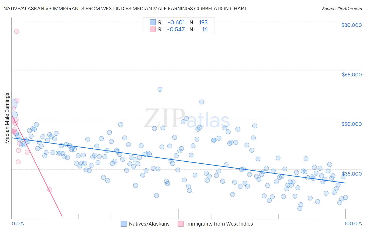 Native/Alaskan vs Immigrants from West Indies Median Male Earnings