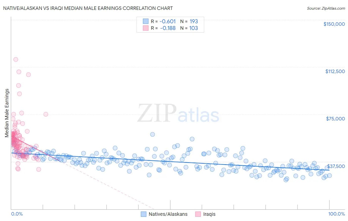 Native/Alaskan vs Iraqi Median Male Earnings