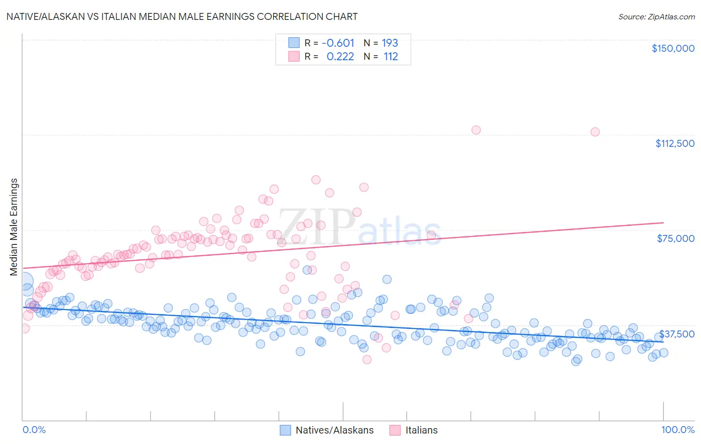 Native/Alaskan vs Italian Median Male Earnings