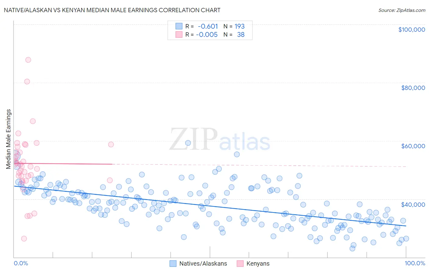 Native/Alaskan vs Kenyan Median Male Earnings