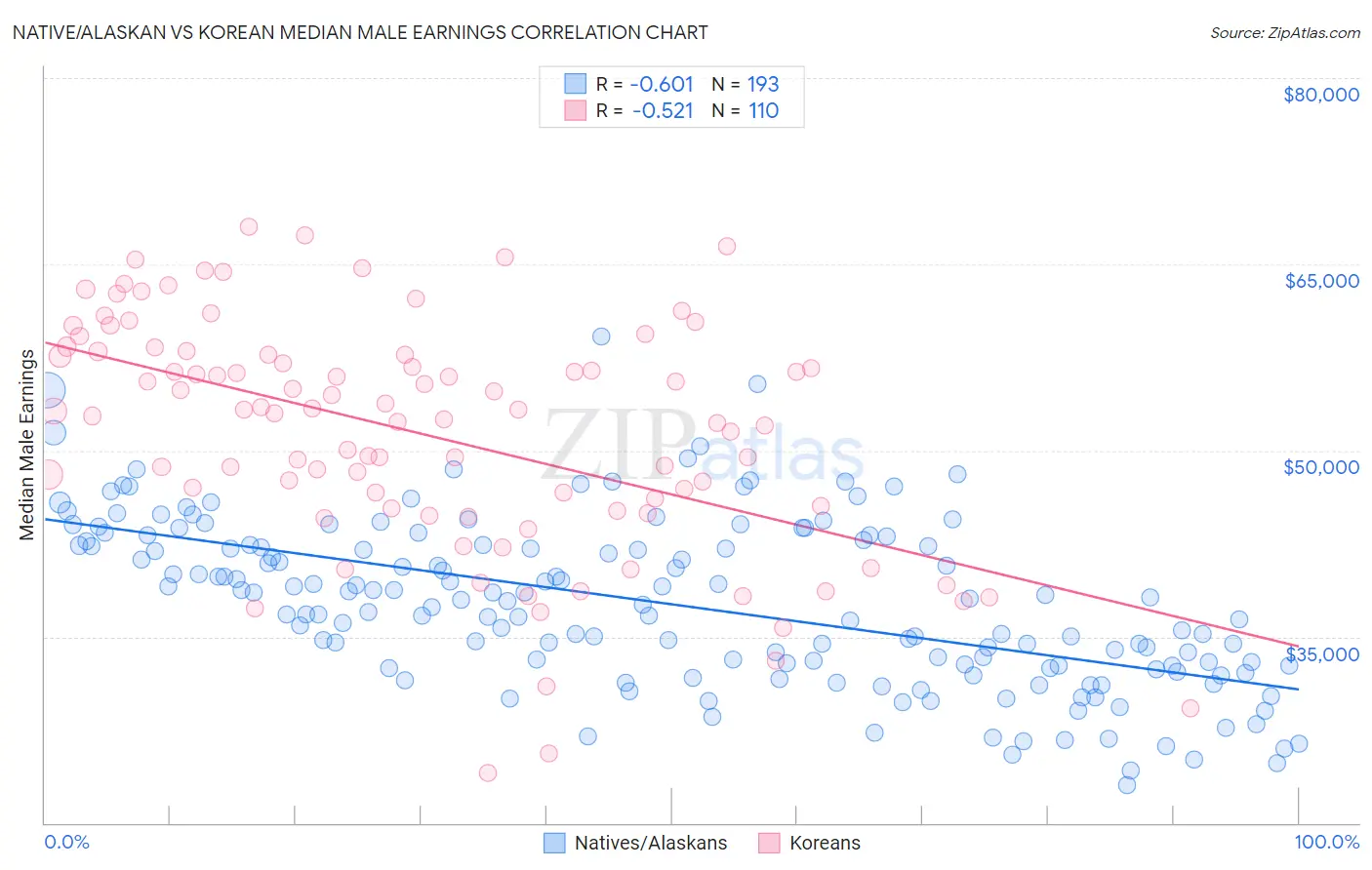 Native/Alaskan vs Korean Median Male Earnings