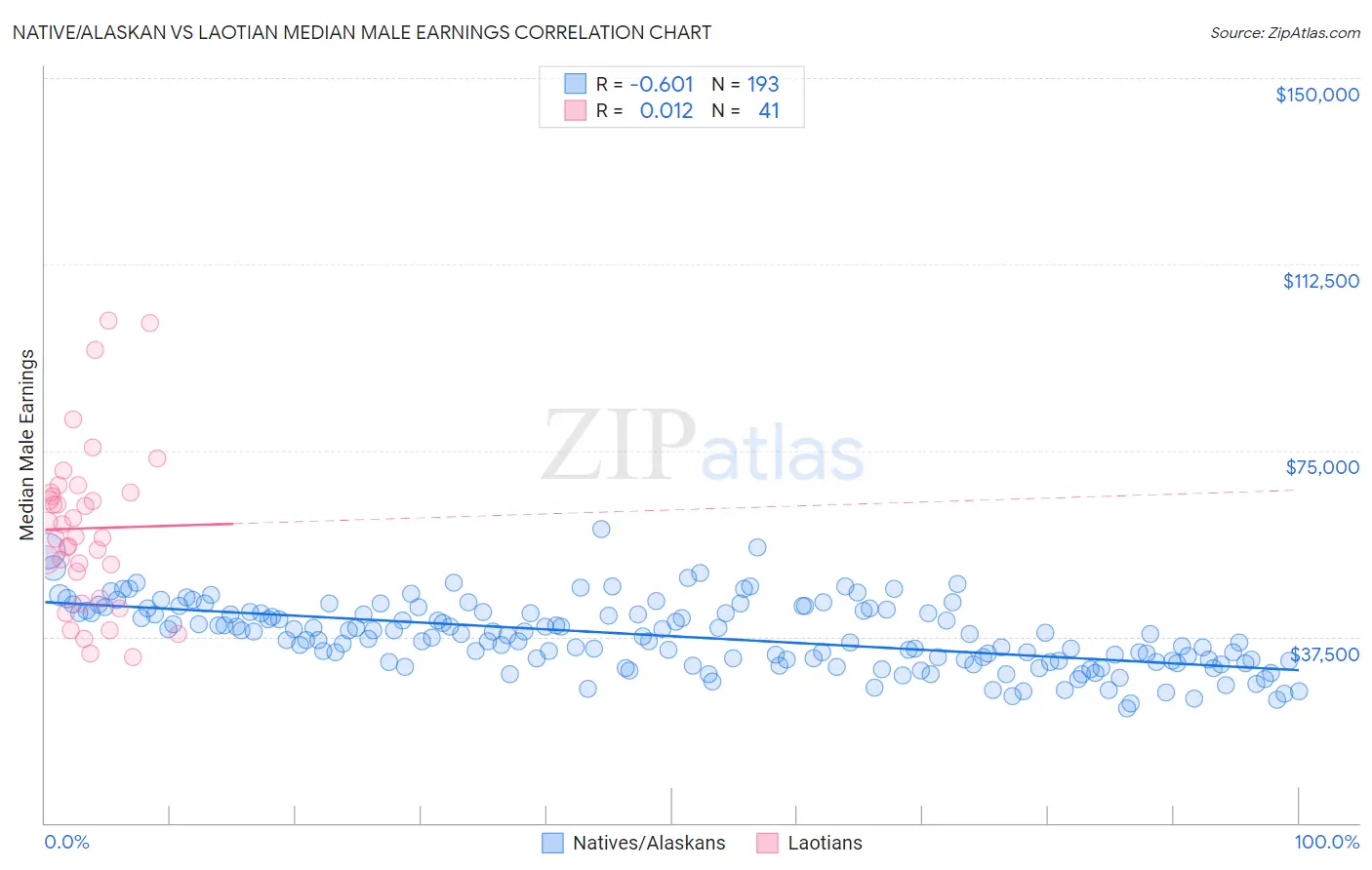 Native/Alaskan vs Laotian Median Male Earnings