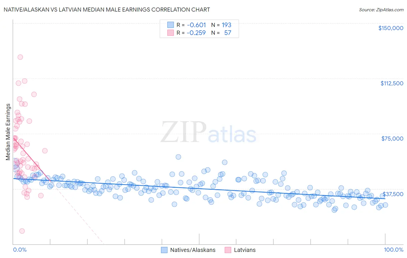 Native/Alaskan vs Latvian Median Male Earnings