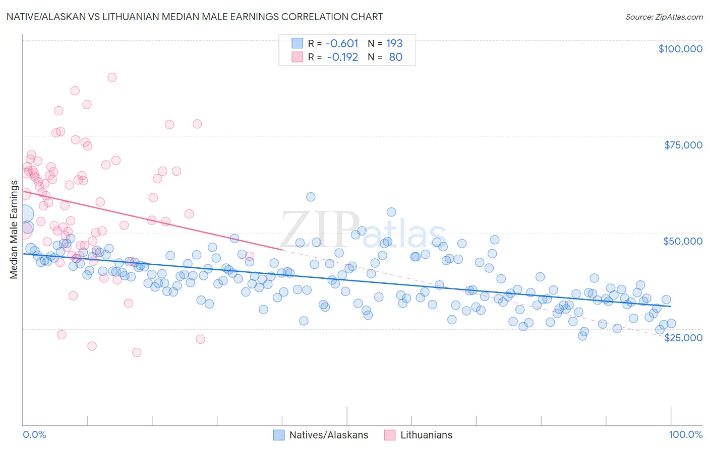 Native/Alaskan vs Lithuanian Median Male Earnings