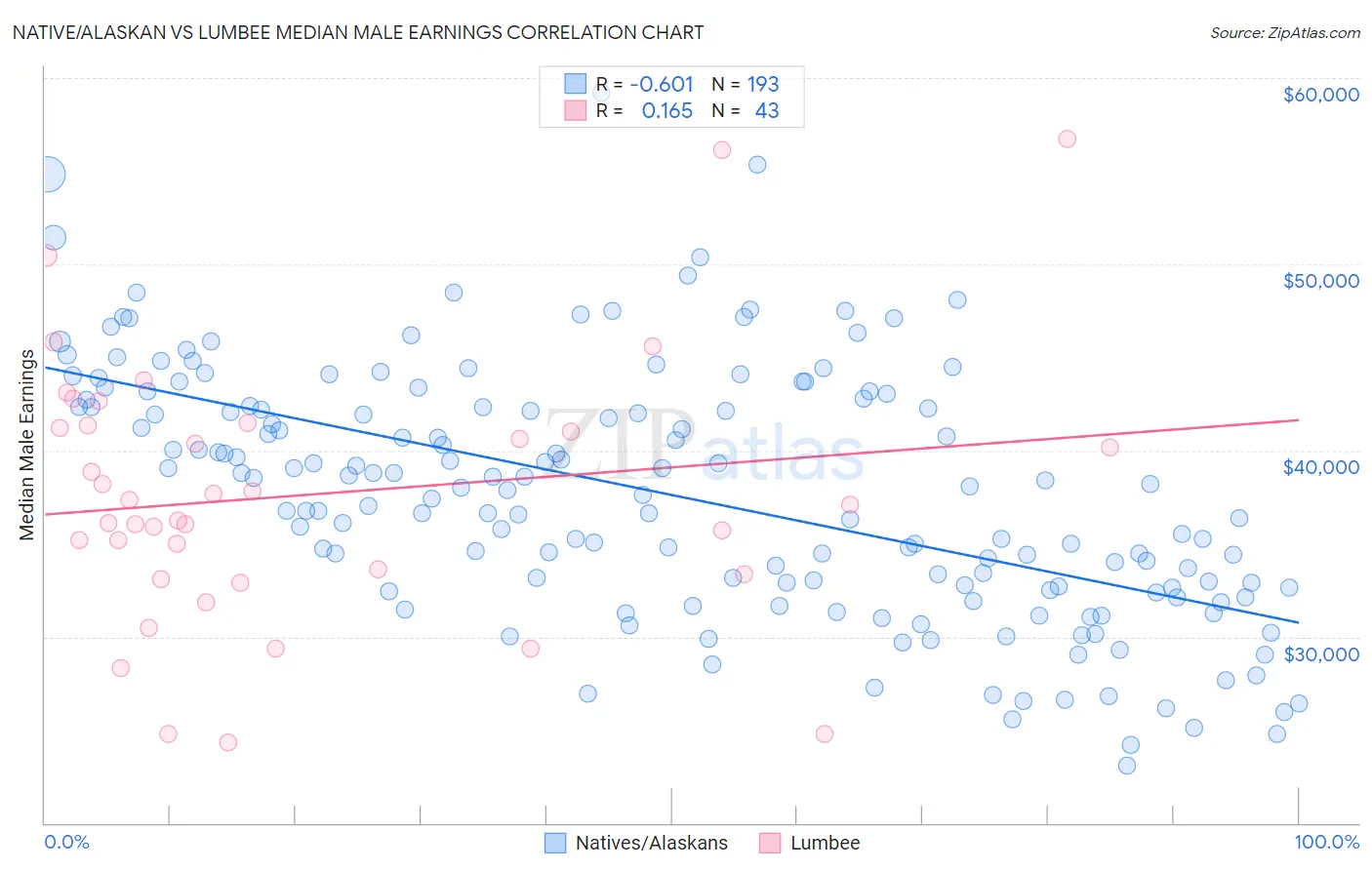 Native/Alaskan vs Lumbee Median Male Earnings