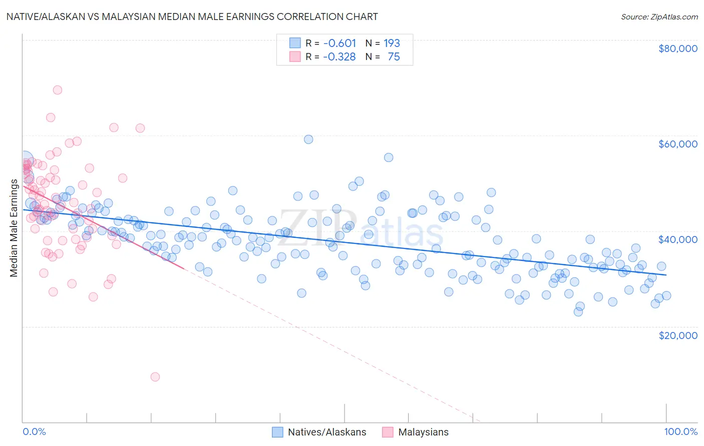 Native/Alaskan vs Malaysian Median Male Earnings