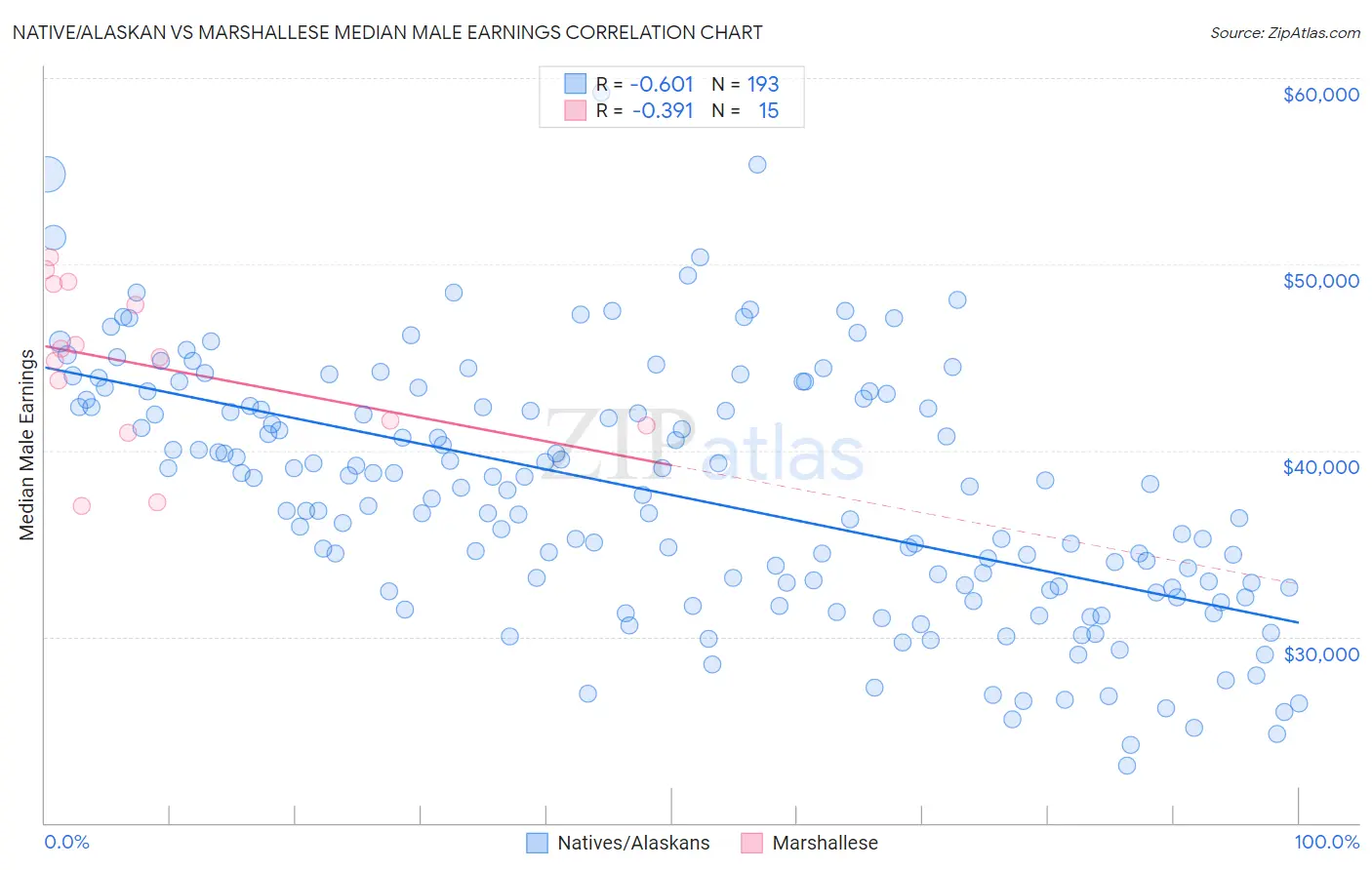 Native/Alaskan vs Marshallese Median Male Earnings