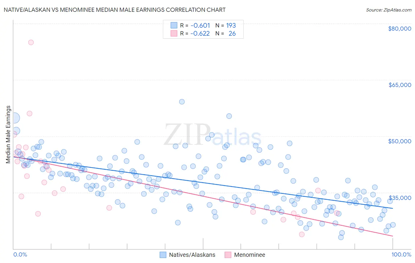 Native/Alaskan vs Menominee Median Male Earnings