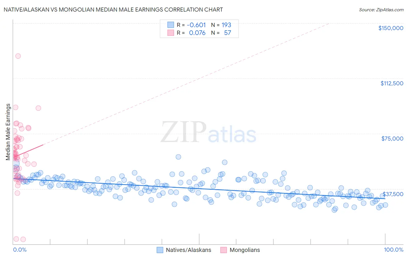 Native/Alaskan vs Mongolian Median Male Earnings