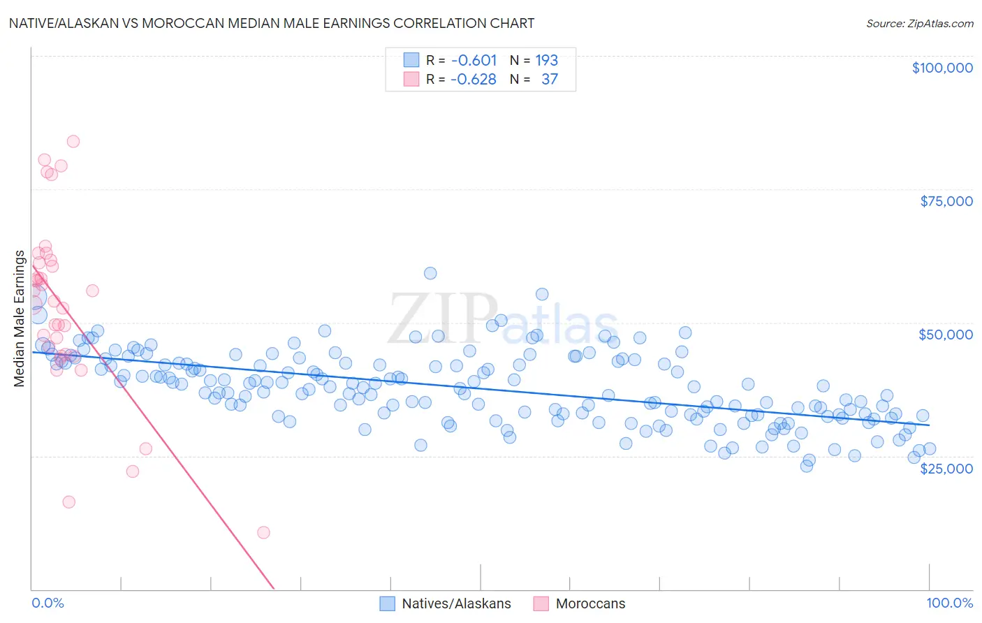 Native/Alaskan vs Moroccan Median Male Earnings