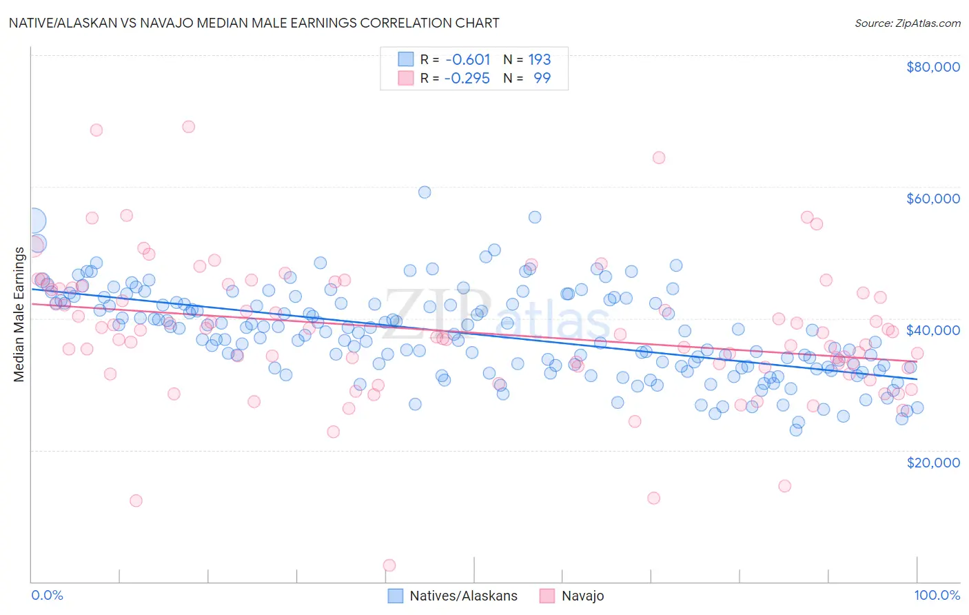 Native/Alaskan vs Navajo Median Male Earnings