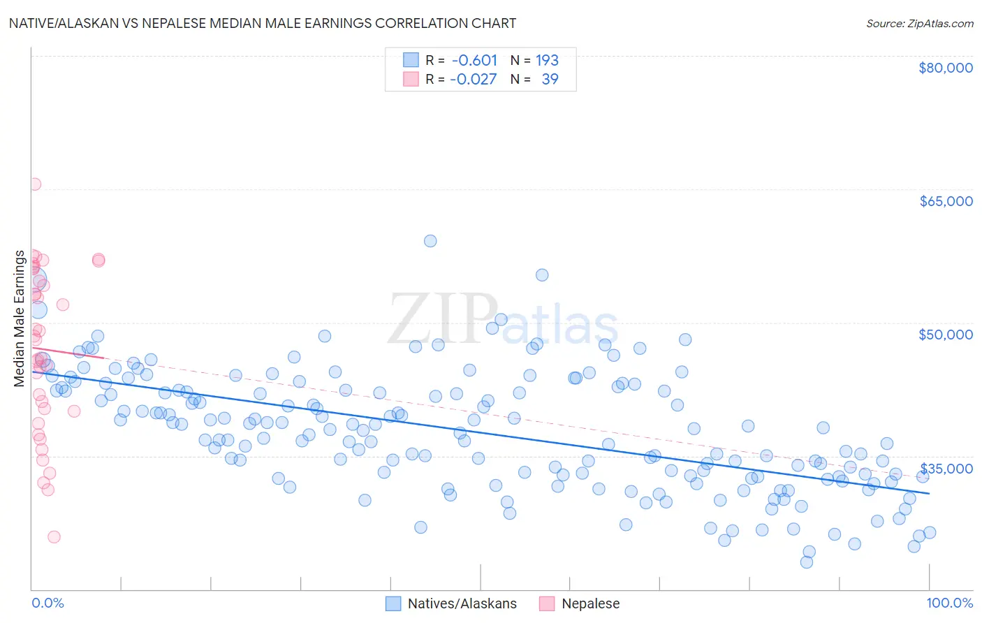 Native/Alaskan vs Nepalese Median Male Earnings