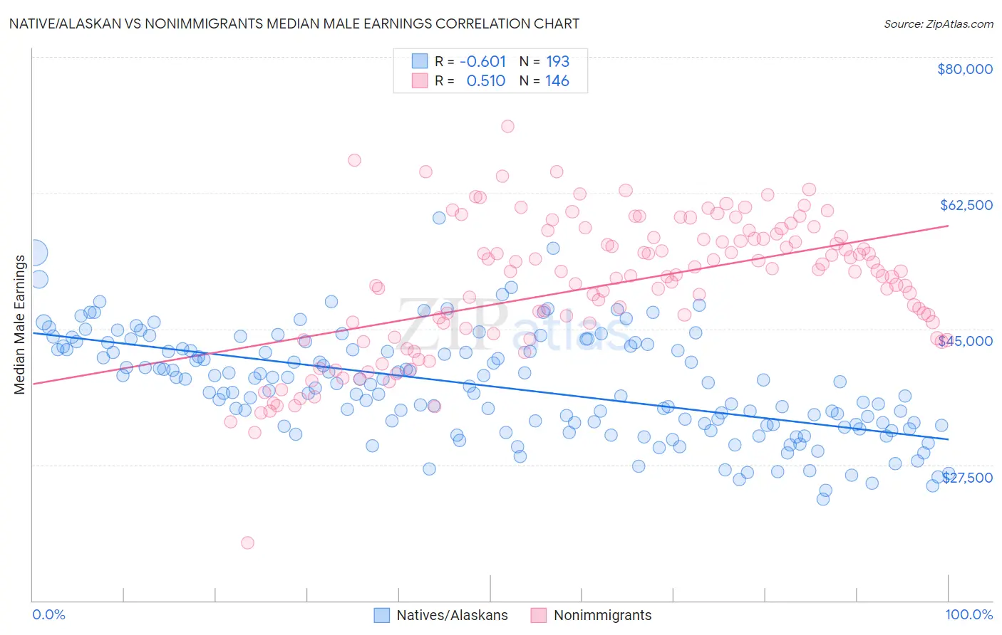 Native/Alaskan vs Nonimmigrants Median Male Earnings