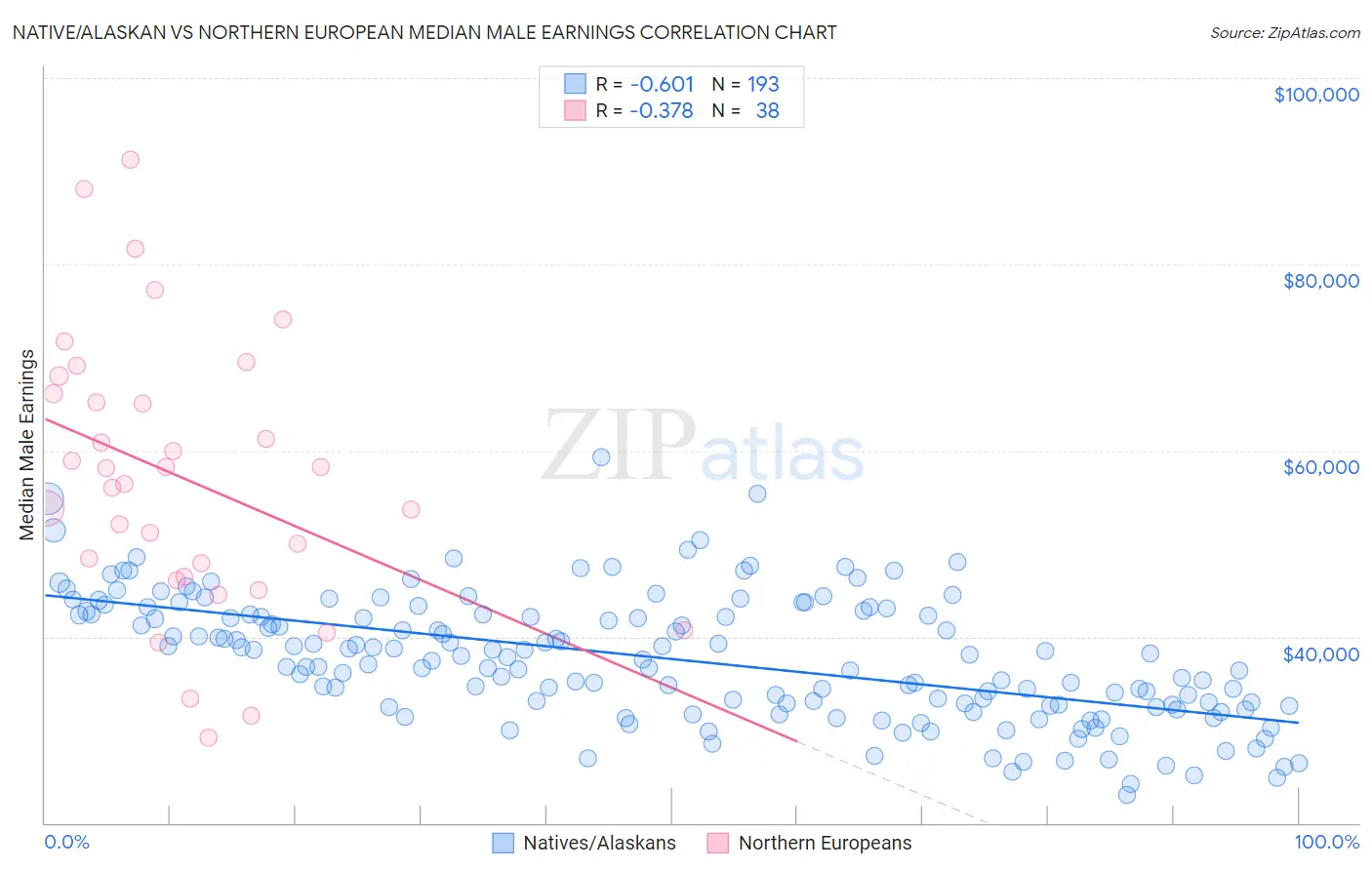Native/Alaskan vs Northern European Median Male Earnings