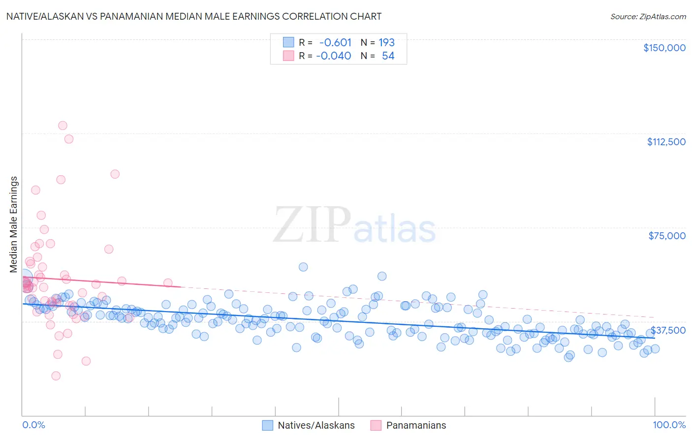 Native/Alaskan vs Panamanian Median Male Earnings