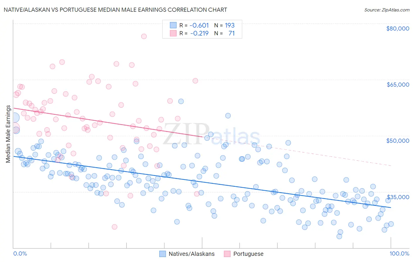 Native/Alaskan vs Portuguese Median Male Earnings