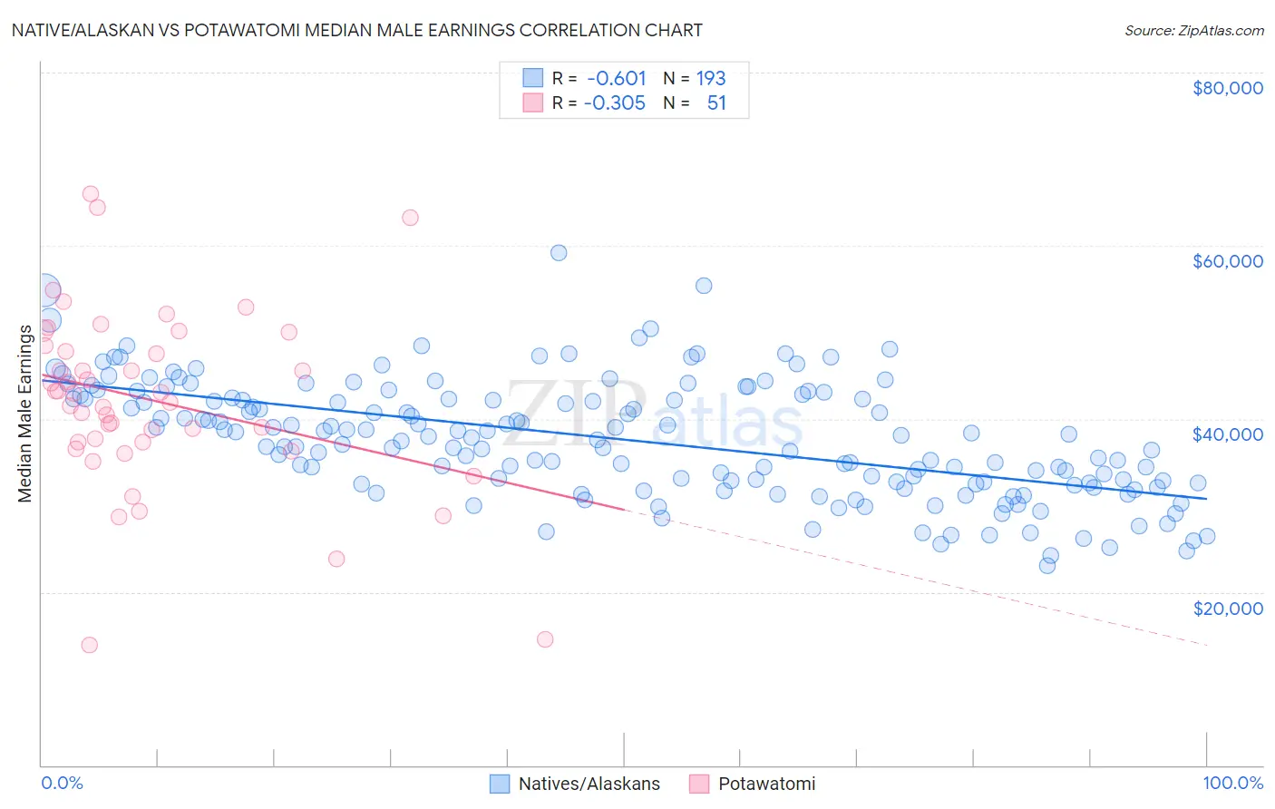 Native/Alaskan vs Potawatomi Median Male Earnings