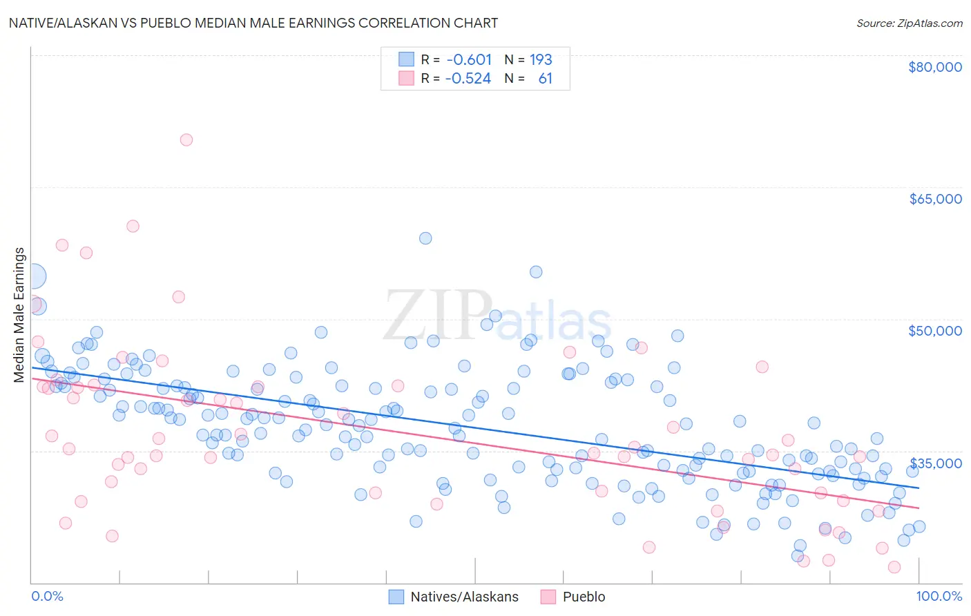 Native/Alaskan vs Pueblo Median Male Earnings