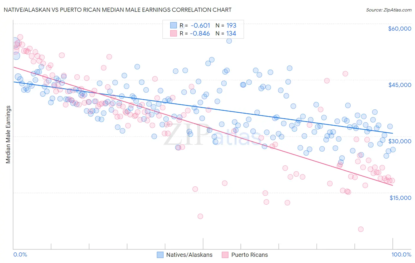 Native/Alaskan vs Puerto Rican Median Male Earnings