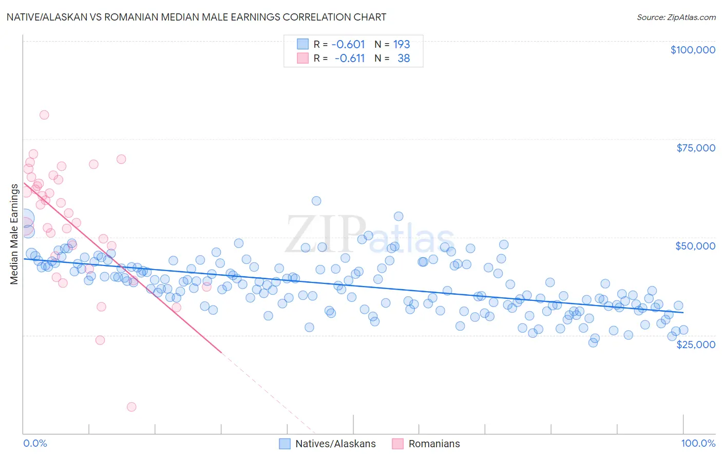 Native/Alaskan vs Romanian Median Male Earnings