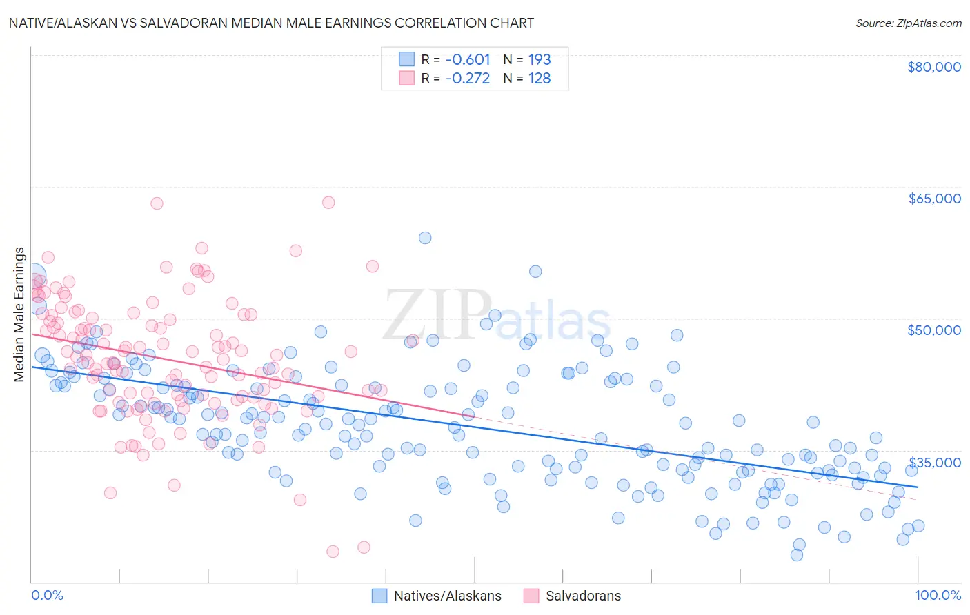 Native/Alaskan vs Salvadoran Median Male Earnings