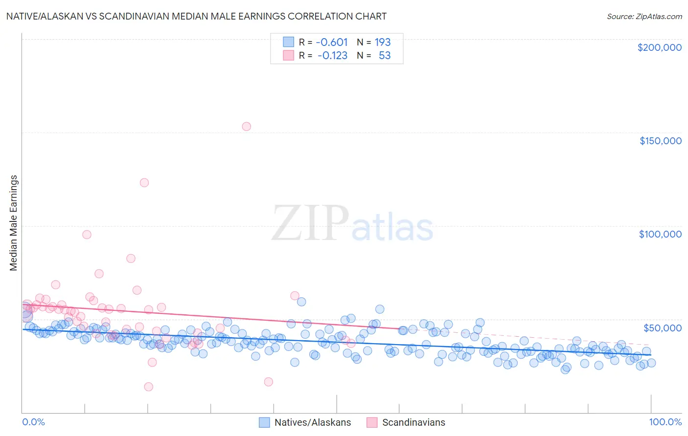 Native/Alaskan vs Scandinavian Median Male Earnings