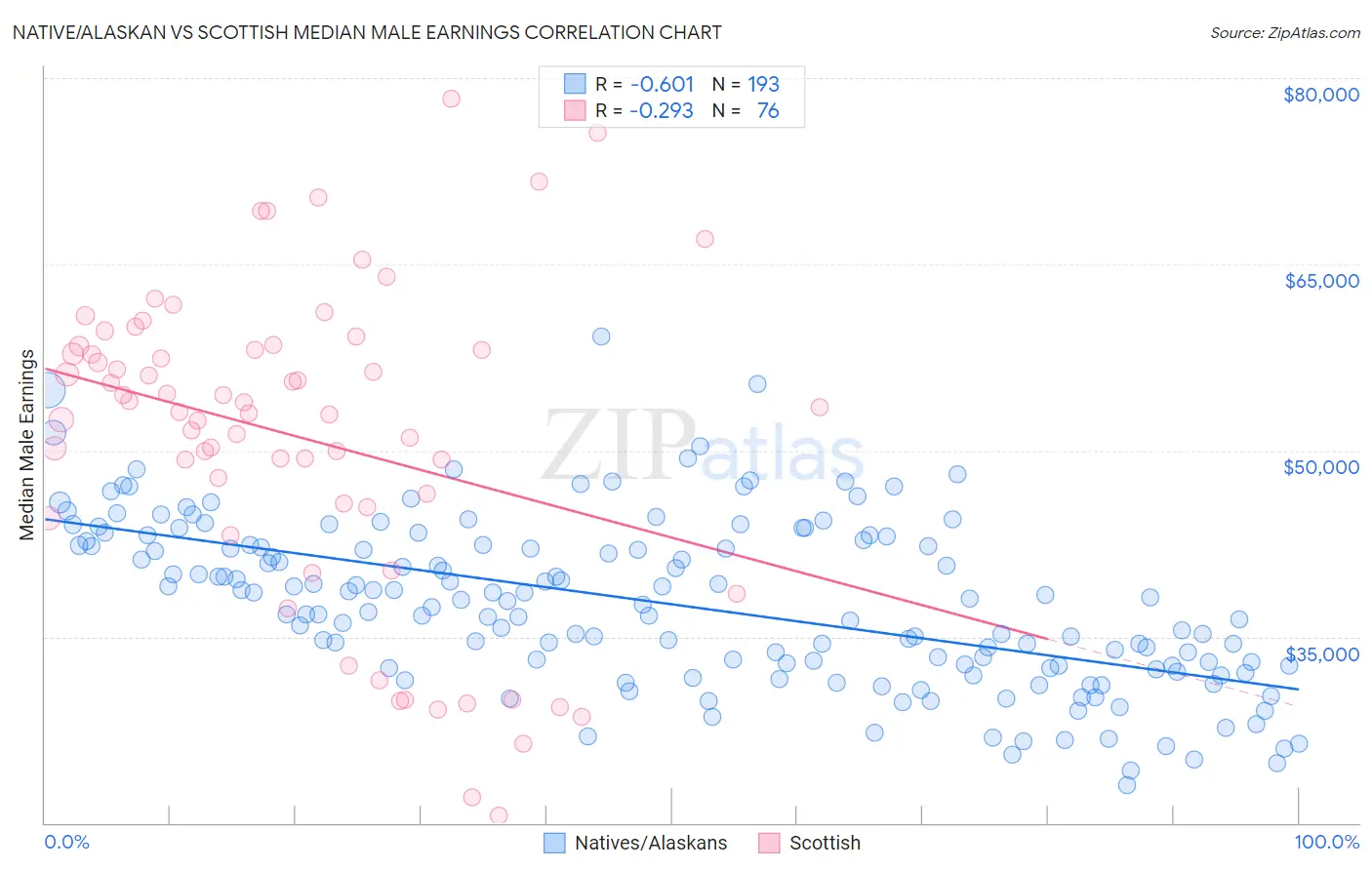 Native/Alaskan vs Scottish Median Male Earnings