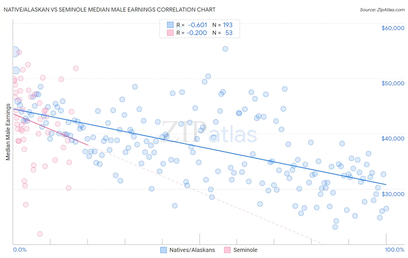 Native/Alaskan vs Seminole Median Male Earnings