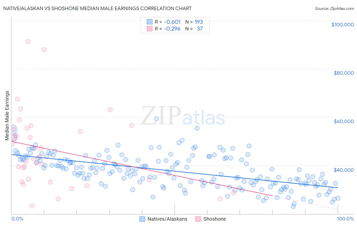 Native/Alaskan vs Shoshone Median Male Earnings