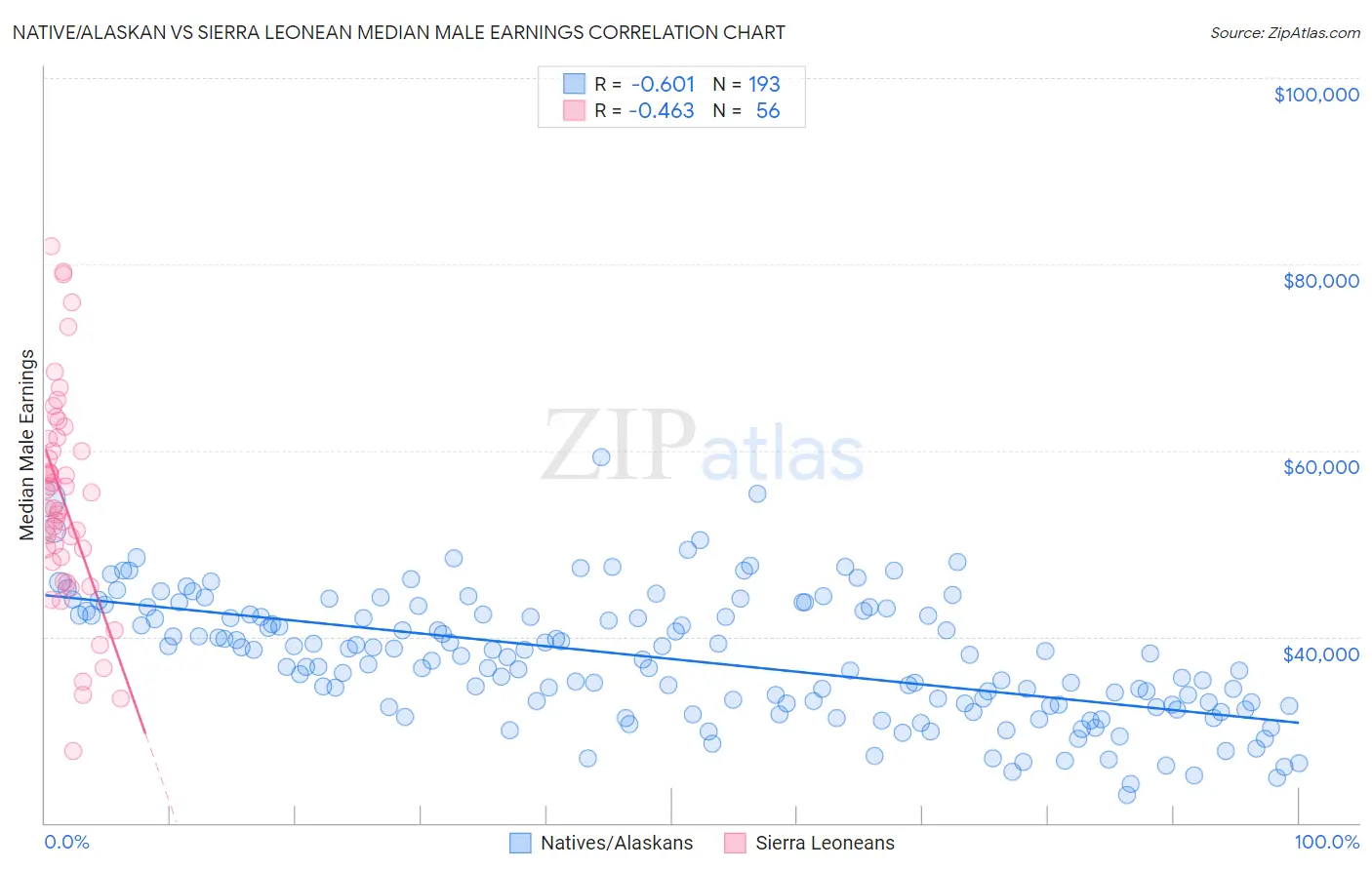 Native/Alaskan vs Sierra Leonean Median Male Earnings
