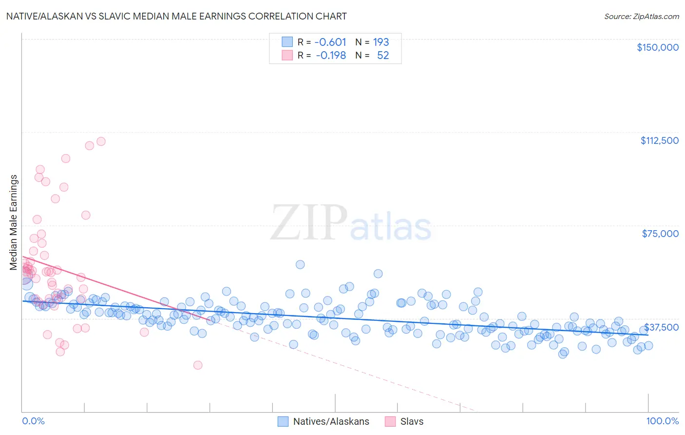 Native/Alaskan vs Slavic Median Male Earnings