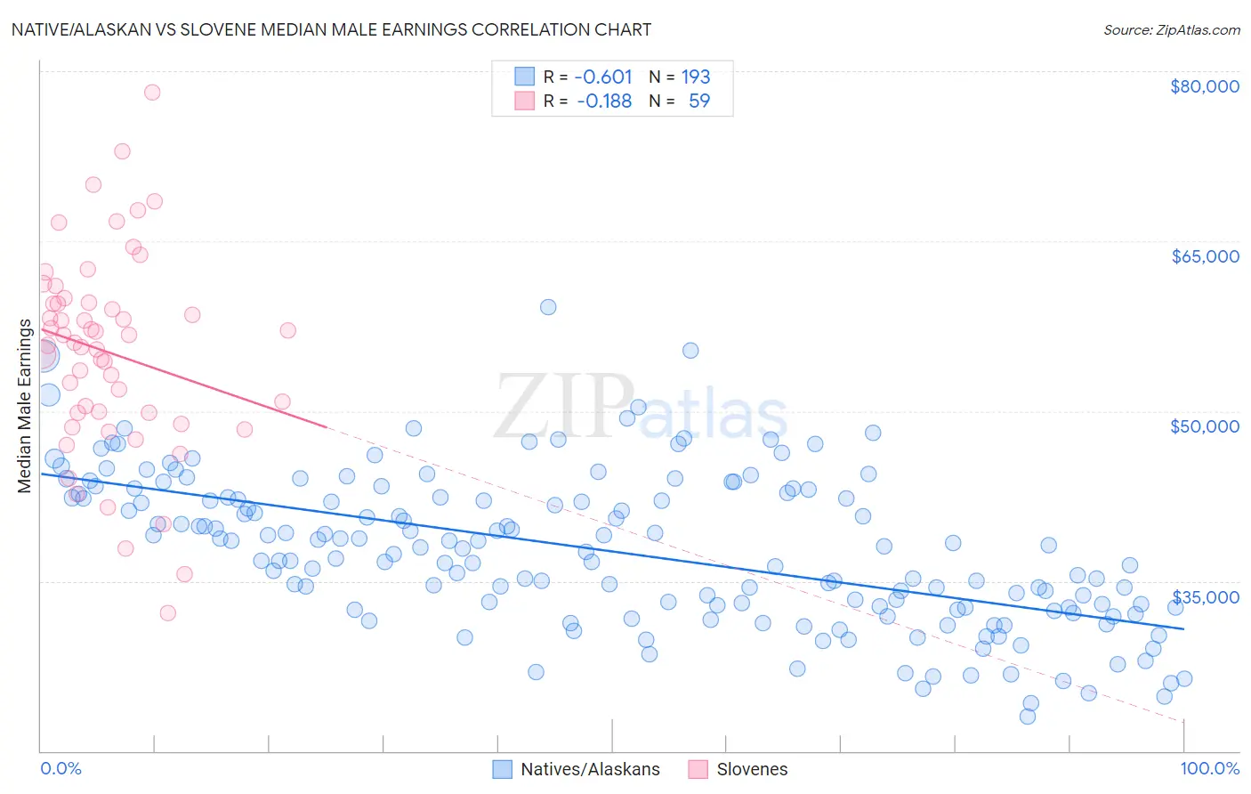 Native/Alaskan vs Slovene Median Male Earnings